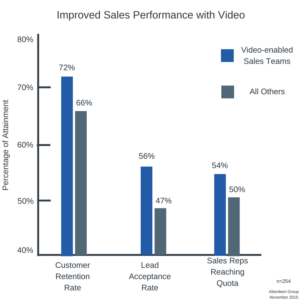 Sales Performance with Video