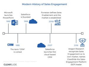 Sales Engagement History Timeline